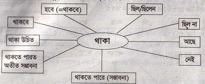 Use of There | There - এর ব্যবহার